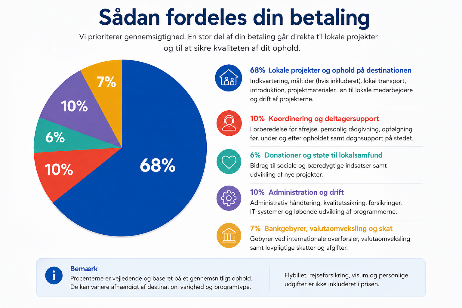 Fordeling af betaling for ophold i udlandet