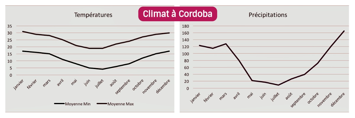 Klima i Córdoba, Argentina: temperaturer