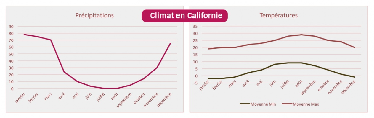 Klima i Californien, USA