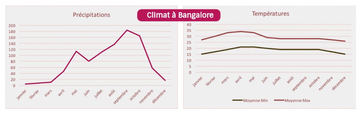 Klima i Bangalore, Indien – temperaturer