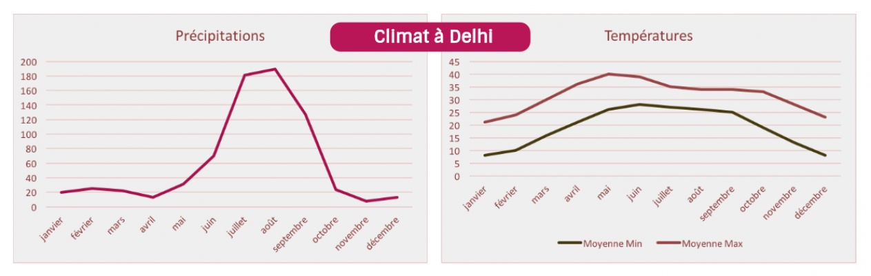 temperaturer-i-delhi-klima-i-indien