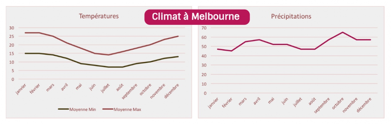 Klima i Melbourne, Australien