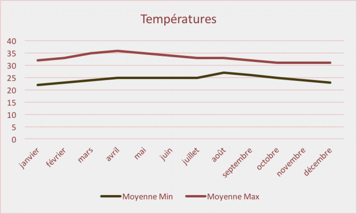klima og temperaturer i Cambodja
